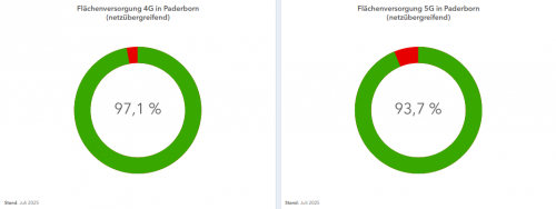 Auszug-Mobilfunkdashboard NRW_Juli 2025